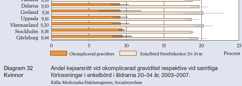 Visar två olika frekvenser av kejsarsnitt, olika grupper av förlossningar.