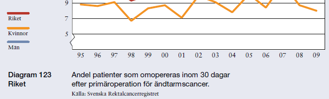 Omoperation efter kirurgi vid ändtarmscancer. Allvarlig händelse.