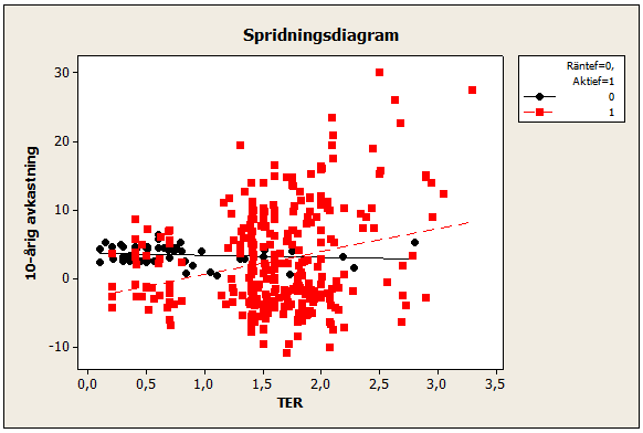 Appendix A) Plottar över sambandet med TER Plot 1 3-årig avkastning och TER