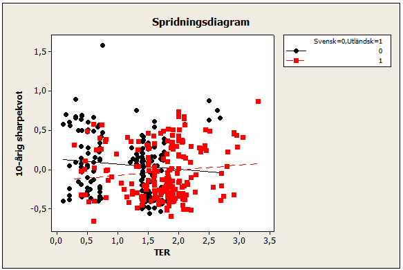 Plot 6 10-årig avkastning och TER med fondkategori som dummy Plot 7 3-årig Sharpekvot och