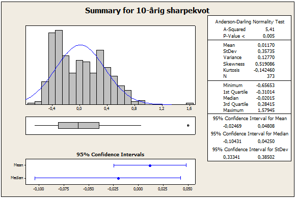 Deskriptiv data 3 3-årig Sharpekvot