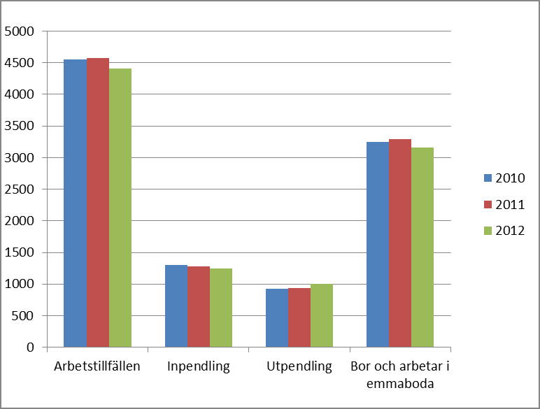 Ungt företagande Emmaboda kommun samverkar med Ung Företagsamhet i Kalmar län. Två koncept innebär att prova vad det innebär att driva företag UF-företag och UF Sommarföretag.