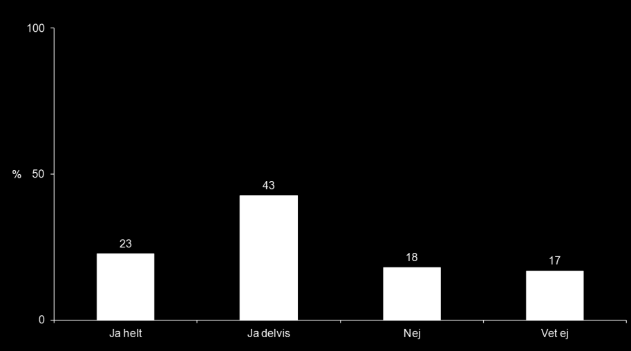 Bilaga 3 SOU 2015:76 Anm. Vet ej var högst bland offentligt anställda (24 %), annars inga större skillnader.