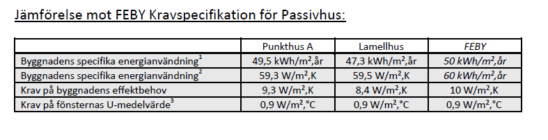 Förtydligande: I lamellhusets lägenheter (och trygghetsboende) finns radiatorer installerade under fönster i ytterväggar istället för värme via tilluften.