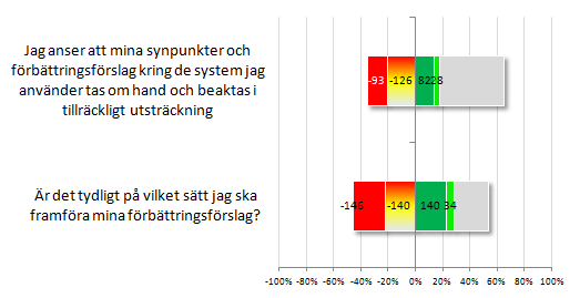 Bilaga 1 Tydlig avseende hjälp m.m. Grafen nedan visar bland annat tydlighet kring var en användare kan få hjälp. Vi kan konstatera att de flesta tycker det är tydligt.