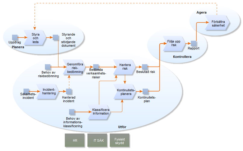 22. Process för informationssäkerhet