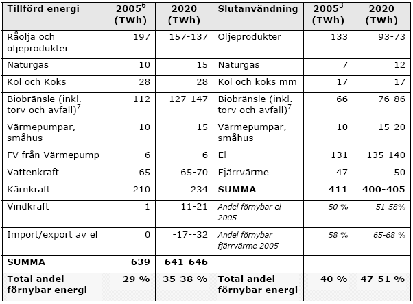 - Vattenkraftproduktionen 2005 har justerats till normalårsproduktion (från 73 till 65 TWh). Elexporten har därför reducerats lika mycket.