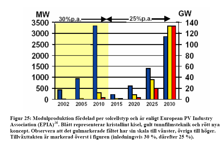 Solceller Svenska förhållanden Bedömning januari 2009 från IVA VÄGVAL ENERGI, Arbetsgruppen för Teknikutveckling Efter fortsatt utveckling och större tillverkningsvolymer; EU-mål för 2050