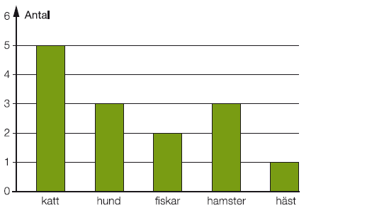 Nivå 1 B 1. Vilka geometriska figurer är det på bilderna? a) b) c) 2. En grupp barn har fått frågan vilket djur de tycker bäst om. Resultatet av deras svar ser du i diagrammet.