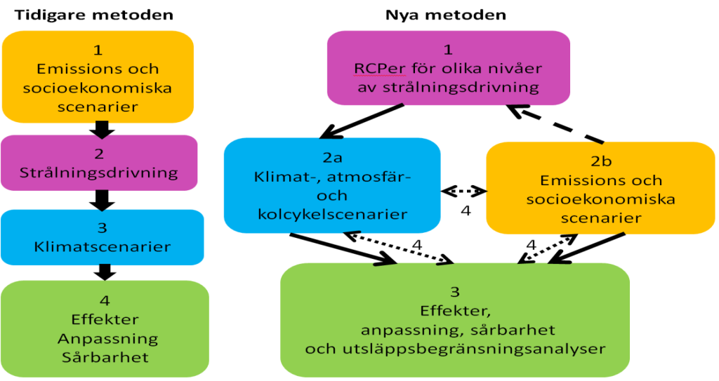 Figur 1: Utvecklingsbanor för utsläpp av koldioxid (miljoner ton kol) för olika RCP-scenarier fram till år 2100.