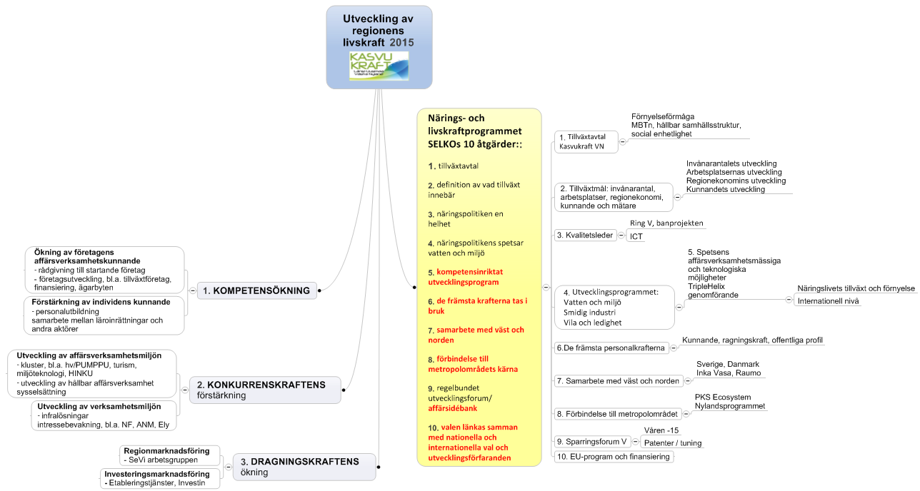 2. KASVUKRAFT programmets genomförande och en förening av krafterna Utvecklingen av regionens livskraft är en helhet, där företagens kunnande ökar, miljön för affärsverksamhet utvecklas för att