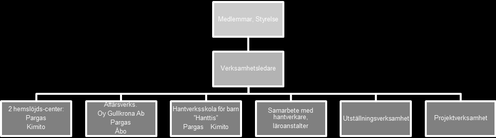 3. ORGANISATION Taito Group är en riksomfattande tvåspråkig expert- och rådgivningsorganisation inom hantverksbranschen.