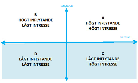 Tänk på! Ni kan behöva uppdatera intressentanalysen under projektets gång.