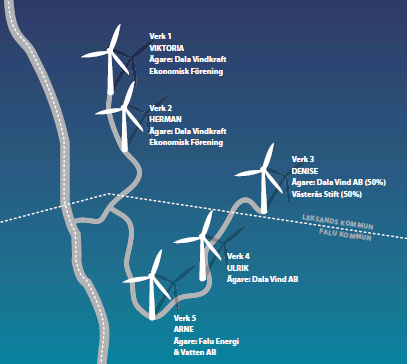 Blandat ägande Högbergets vindpark Bjursås, Dalarna Fem vindkraftverk: Dala