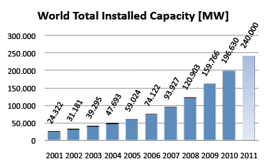 Global utveckling Utbyggnad 2010 i världen: 36 000 MW Totalt installerad vindkraft: 196 000 MW Tillväxt