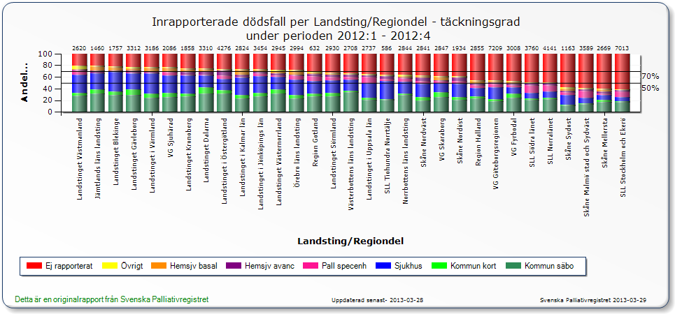 att RCC bidrar till implementering av riktlinjer och vårdprogram inom dessa områden. Dödsfall med cancer som huvudsaklig dödsorsak har en hög täckningsgrad i Svenska palliativregistret.