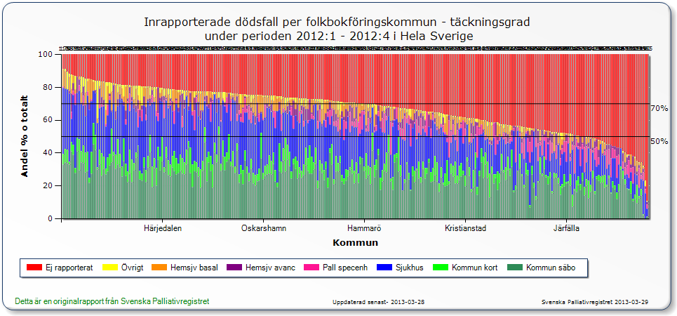 Kommentar: 150 kommuner har 70 % täckningsgrad eller högre. Kil och Sunne passerar t o m 90 %. Ytterligare 59 kommuner ligger mellan 60 och 70 % vilket också är mycket bra.