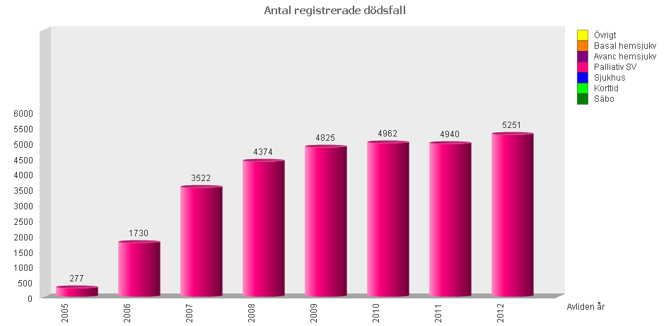 sjukhus varierar mellan 7 % i SLL Stockholm respektive Region Skåne mellersta och över 30 % i Västmanland, Blekinge, VG Sjuhärad, Kronoberg och SLL Tiohundra Norrtälje.