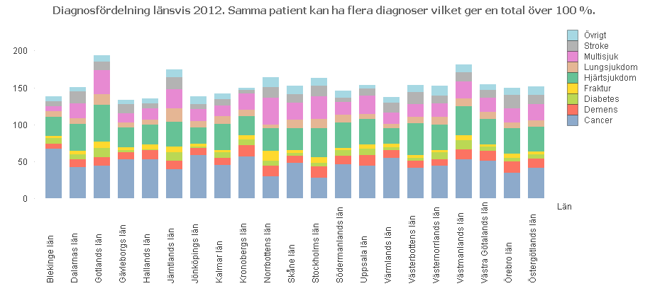 Korttid n=4 438 Kommentar: Landets korttidsplatser kan fungera både på väg ut ifrån sjukhuset och som avlastning ifrån hemmiljön. Medianåldern varierar över landet mellan 82 och 87.