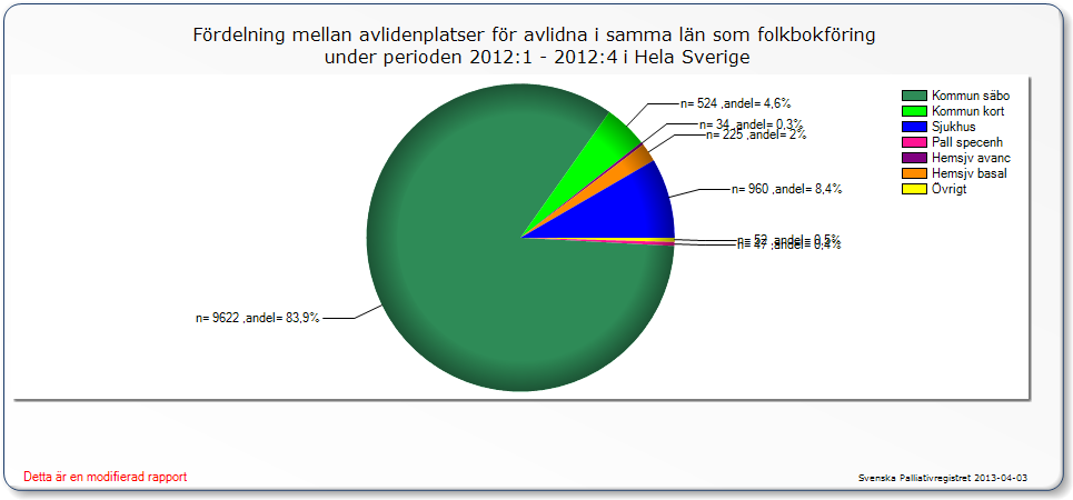 Kommentar: Antalet dödsfall som rapporteras ha demens som huvudorsak till döden ökar i majoriteten av länen. De är nu fler än vad som rapporteras i dödsorsaksregistret enligt ovan 2011.