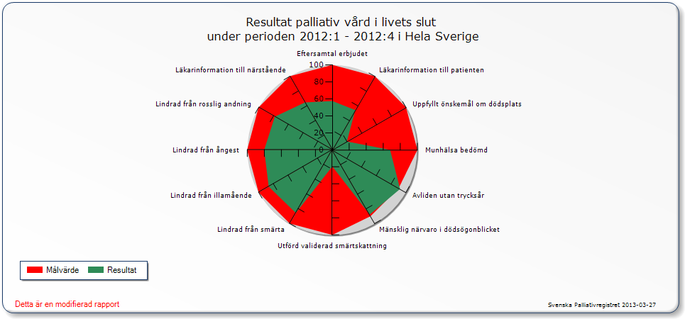 Demens palliativ slutenvård och avancerad hemsjukvård (n=82) Kommentar: < 1 % av de som rapporterats till palliativregistret med demens har rapporterats ifrån enheter som bedriver palliativ