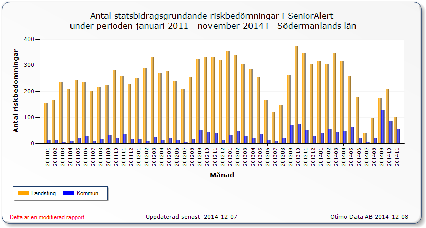 Appendix 1 Sörmlands län 2011-2014 Dessa histogram är hämtade från Kvalitetsportalen 2012-12-08 (www.kvalitetsportal.