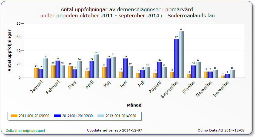 God vård vid demens SweDem och