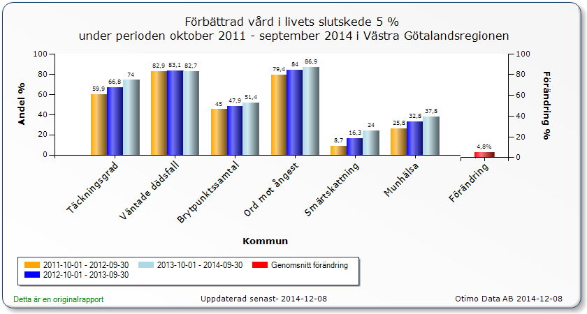 Appendix 3 Västra Götaland 2011-2014 God vård vid livets slut Svenska