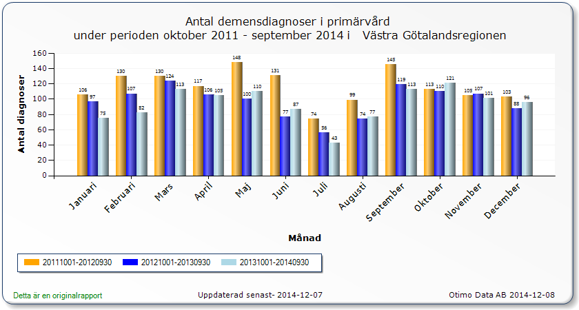 God vård vid demens SweDem och