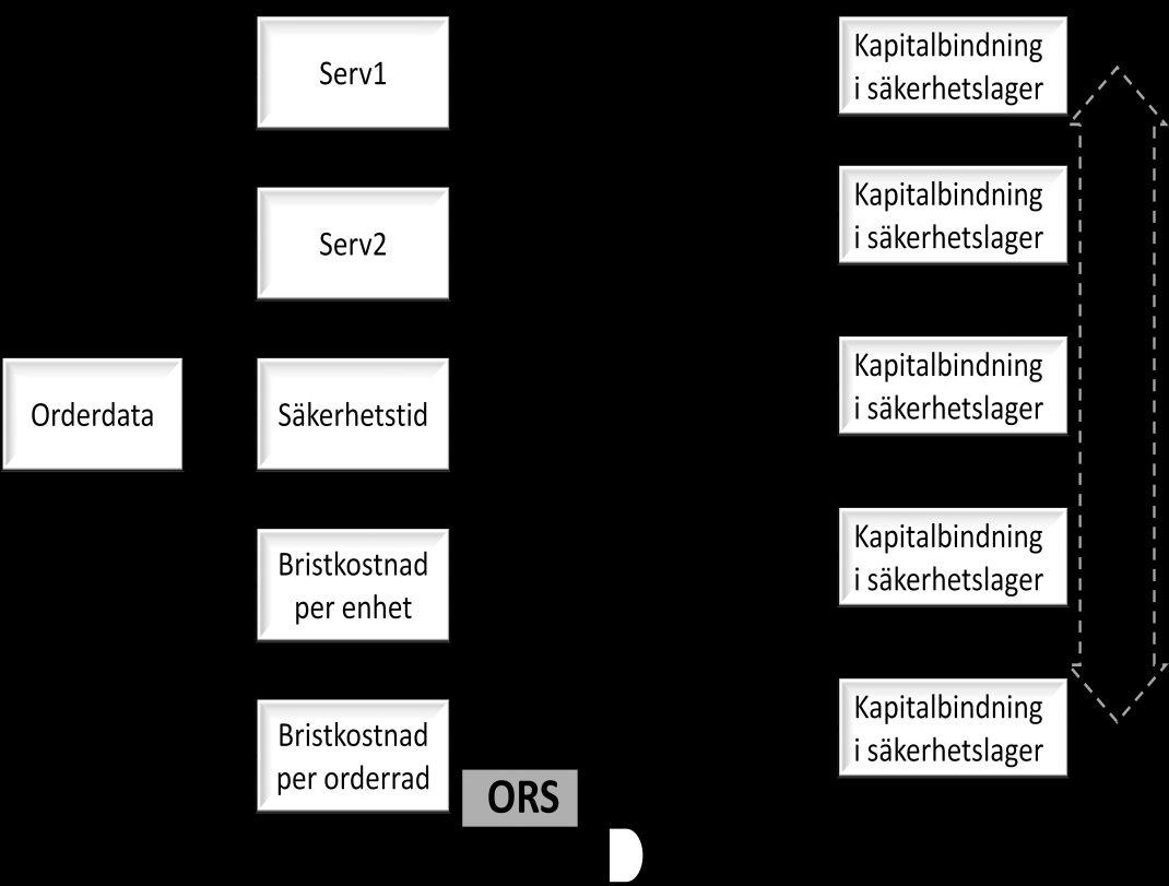 Resultaten och analysen från del 1 ligger sedan till grund för analys och framtagning av metoder för säkerhetslagerdimensionering i del 2.