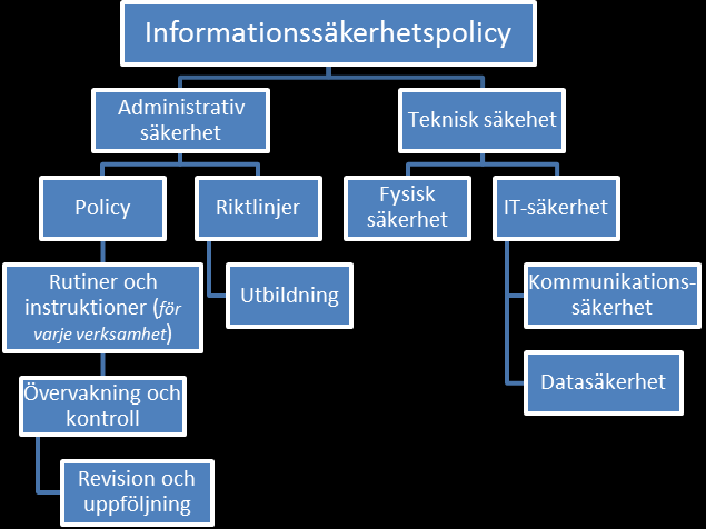 3 säkerhet är till exempel det fysiska skyddet som skyddar en byggnad eller ett serverrum och IT säkerhet.