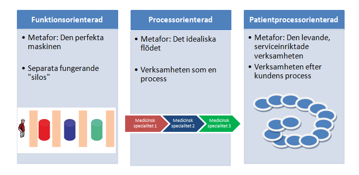 Bakgrund Sjukvården har länge präglats av tydlig funktionell styrning och tydliga silos, vilka bland annat orsakar långa kötider och onödigt höga kostnader för patienter.