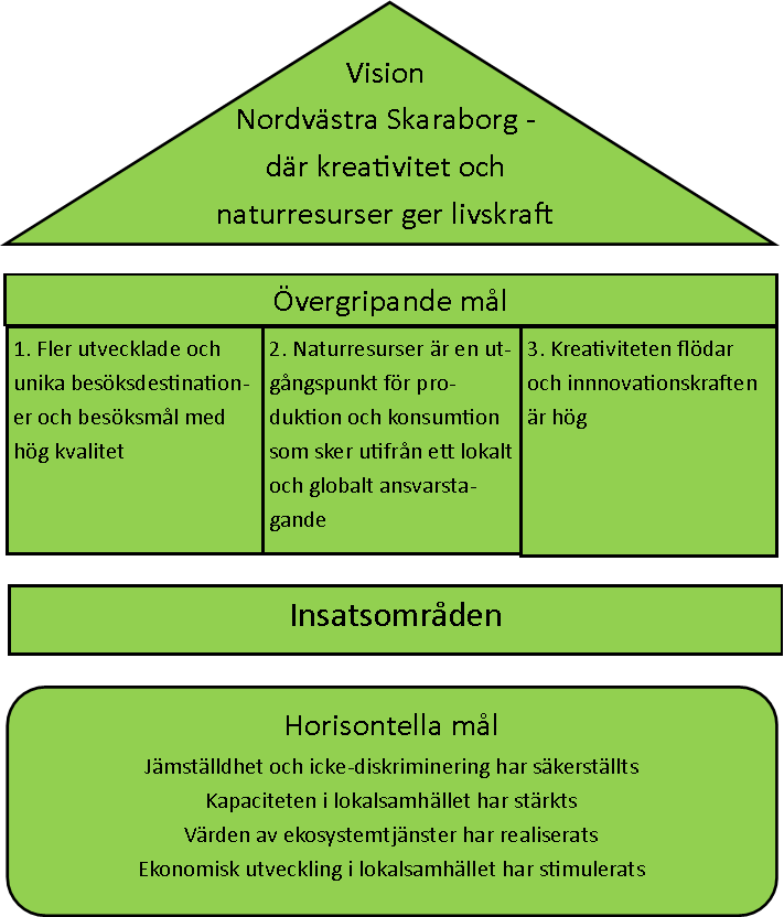 7 MÅL, INSATSOMRÅDEN OCH URVALSKRITERIER Bild som visar hur vision, mål och insatsområden förhåller sig till varandra 7.