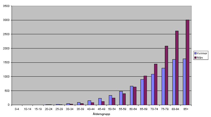 2. BASALCELLSCANCER 2.1 EPIDEMIOLOGI Basalcellscancer (BCC) är den vanligaste maligna hudtumören. I Sverige rapporterades 39 133 nya fall hos 34 414 individer år 2006 88.