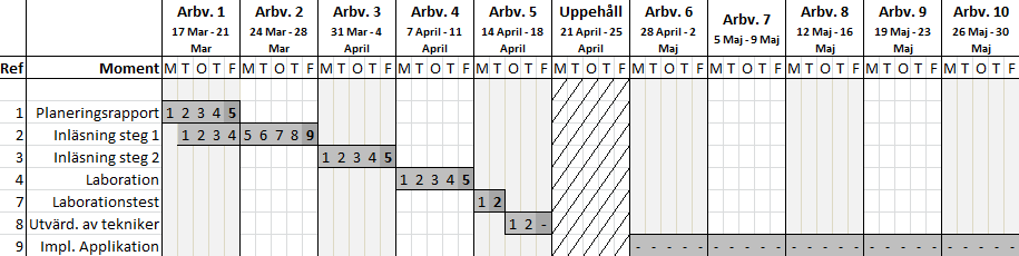 2. METOD Arbetet utförs iterativt enligt figur 2.1. Planeringsrapporten är det första momentet som utförs, där planering fastställs om vad som skall utföras under den bestämda tiden som arbetet pågår.