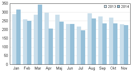 Rättsväsende 2014 2014, november Antalet konkurser minskade under januari november med 6,4 procent från året innan Enligt Statistikcentralens uppgifter anhängiggjordes under januari november 2014