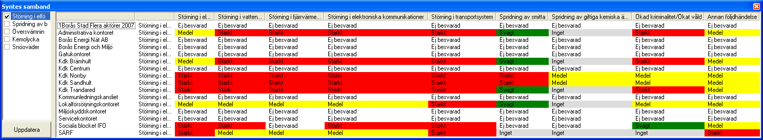 BORÅS STAD Bilaga 8 Risk- och sårbarhetsanalys 2008-08-23 2(6) Störning i Elförsörjningen Scenario: Varning om effektbrist och därpå inträffar elavbrott i hela länet under 3 dygn. Vintertid, ca -15C.