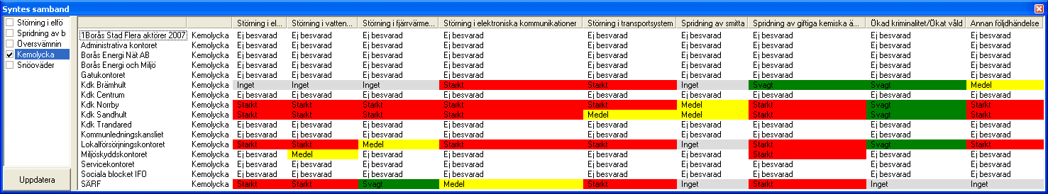 BORÅS STAD Risk- och sårbarhetsanalys 2008-08-23 Bilaga 8 3(6) Kemolycka Scenario: Tankbilsolycka centrala Borås.