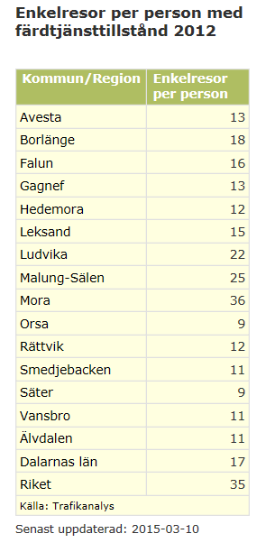 3(6) Födelseår Ärenden 1910-1919 12 1920-1929 180 1930-1939 225 1940-1949 89 1950-1959 35 1960-1969 22 1970-1979 15 1980-1989 9 1990-1999 8 2000-2010 8 Totalt 603 Fig 1.