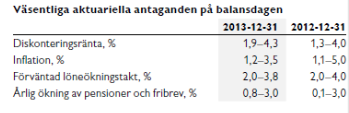 Antaganden bör vara av sådan natur att de diskretionärt fastställs av ledningen. 82 Diskonteringsräntan är inte företagsspecifik.