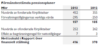 täckte hela förpliktelsen (ofinansierade pensionsplaner) och tvärtom som en tillgång (finansierade pensionsplaner) i de fall då förvaltningstillgångarna översteg pensionsförpliktelsen.