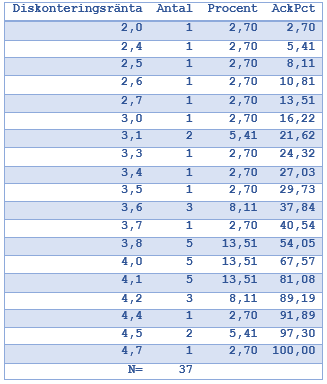 Tabell 5: 3 Diskonteringsränta, antal koncerner % procent. I tabell 5:3 går det tydligare att avläsa det figur 5:3 indikerar på; att de flesta koncerner valt en högre diskonteringsränta.