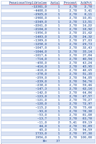 Tabell 5: 7 Pensionsförpliktelse, antal koncerner & procent. Samtliga koncerner hade olika storlekar på sina pensionsskulder eller pensionstillgångar.