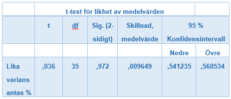 förklarande faktor. Alltså finns inte heller här några tydliga tecken på att koncerner tillämpar earnings management för att styra sin soliditet med hjälp av den förväntade löneökningstakten.