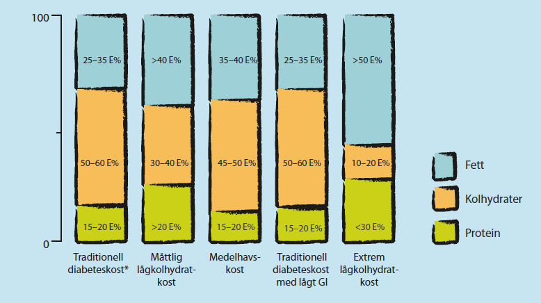 Koster Traditionell diabeteskost Måttlig lågkolhydratkost Medelhavskost