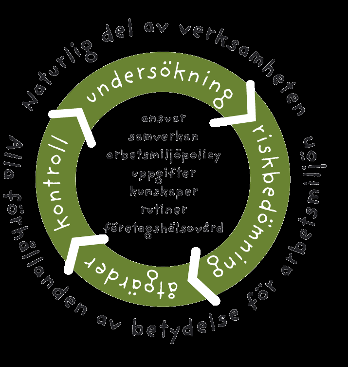Metod Undersök Bedöm risker - skriftligt Åtgärda risker Skriv en handlingsplan