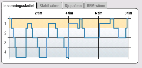 Insomningsstadiet Stadium 1 En övergång från vakenhet till sömn.