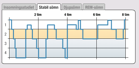 Stabil sömn Stadium 2 I detta stadium befinner vi oss under 40-60 procent av sömntiden.