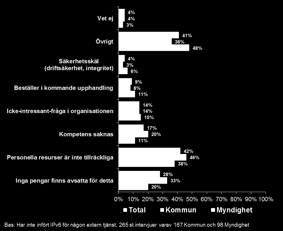 Bild: Angivna orsaker till att myndigheter och kommuner inte har infört IPv6 i sina publika e-tjänster.