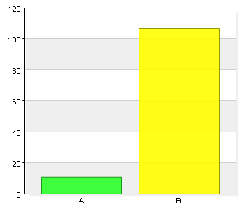 Namn Antal % A. Ja 11 9, B. Nej 107 90,7 Total 11 100 99,% (11/119) Om nej. Varför anser du att cykeln inte är ett alternativ för dina resor till Umeå Airport?